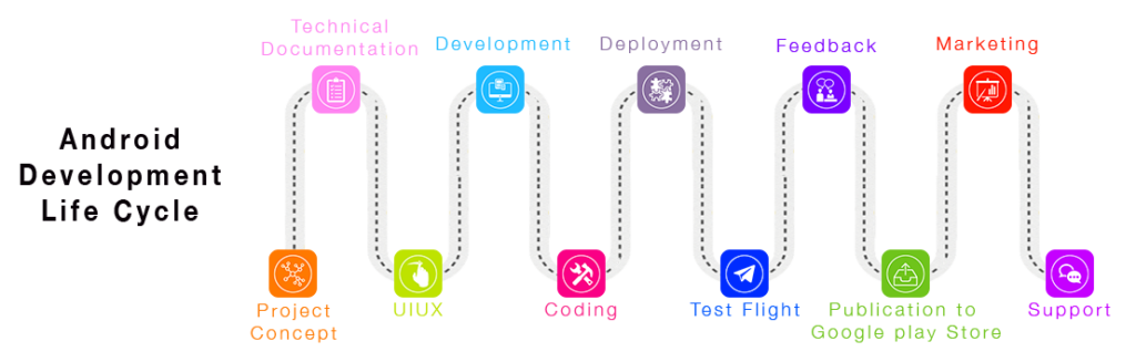 RTCHubs_App_Development_Process