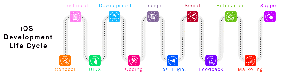 RTCHubs_App_Development_Process