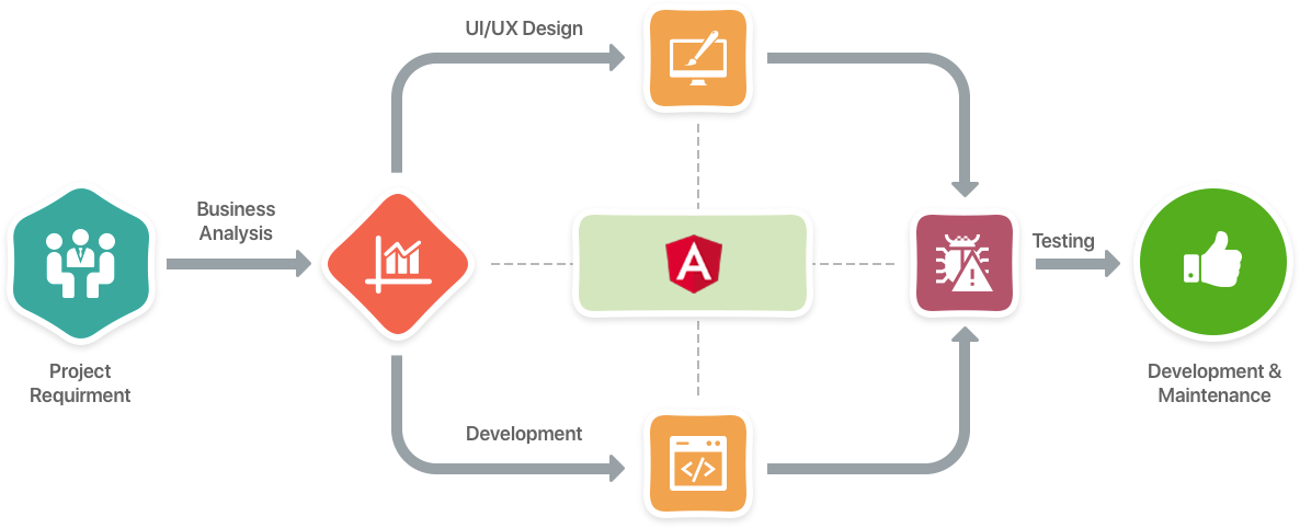 Our project development process with Angular JS